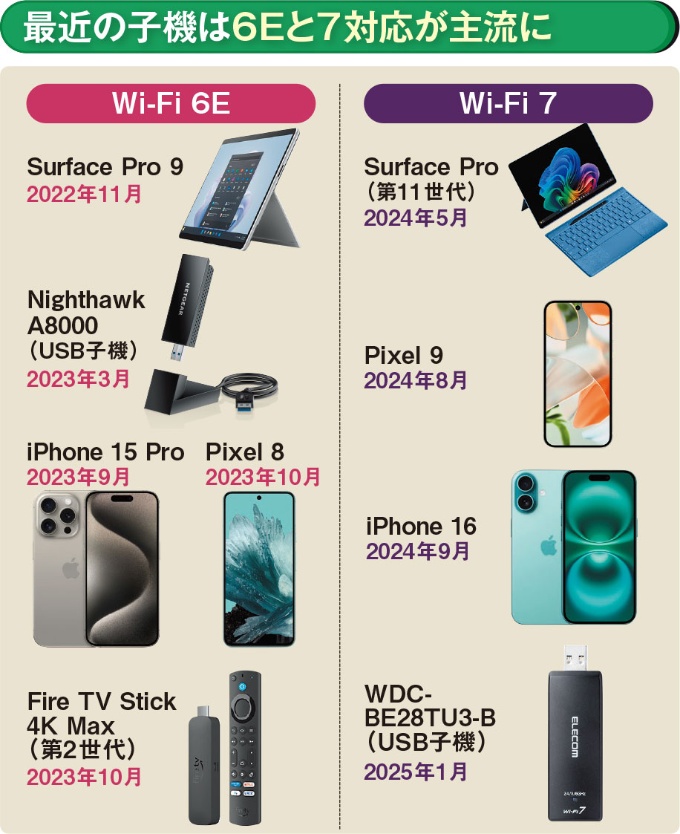 図2 Wi-Fi 6E対応のパソコンやスマホが本格的に登場したのは、6GHz帯の利用が総務省により正式認可された2022年9月以降。Wi-Fi 7は2023年12月下旬に電波法施行規則の改正によって利用が認可され、2024年半ば以降から対応機器が増加中