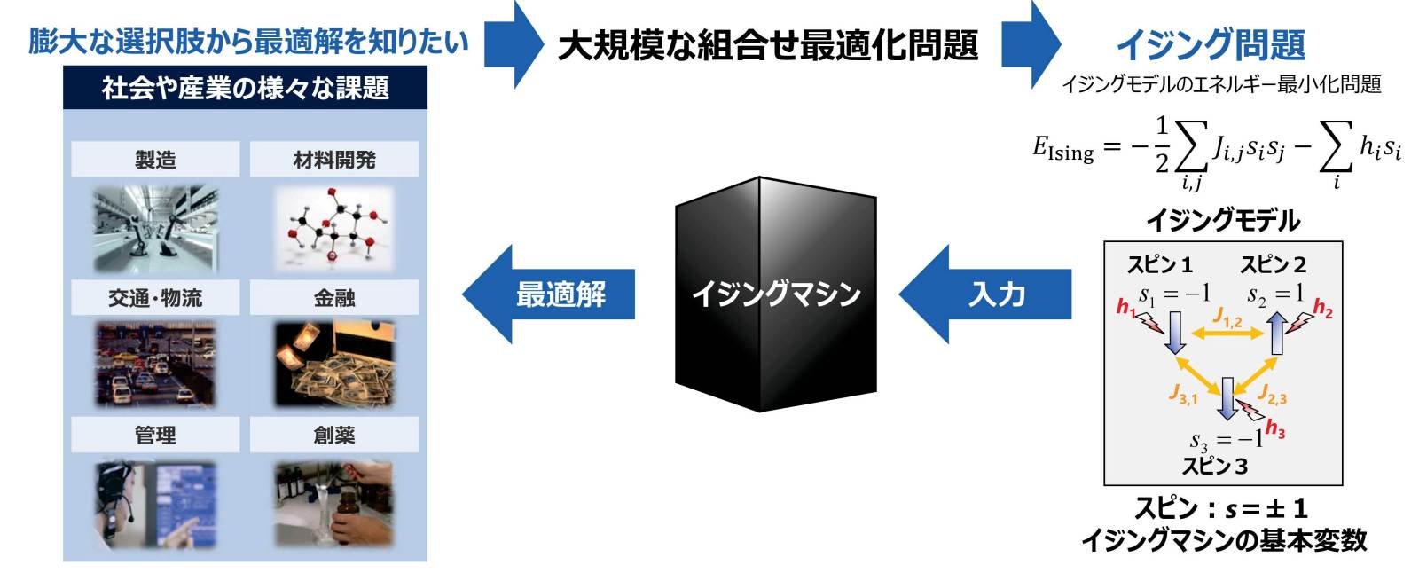 図1　東芝はこれまで大規模な組み合わせ最適化問題を解くためのイジングマシンを開発してきた（出所：東芝の資料）