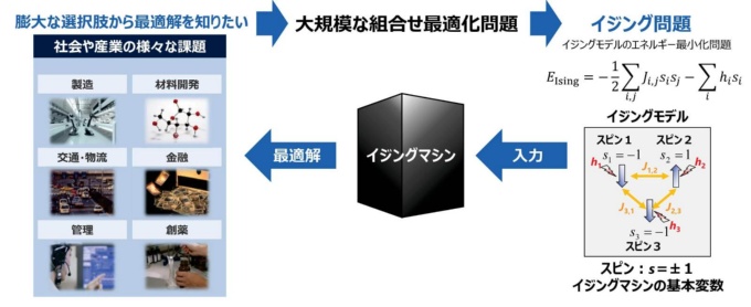 図1 東芝はこれまで大規模な組み合わせ最適化問題を解くためのイジングマシンを開発してきた(出所:東芝の資料)