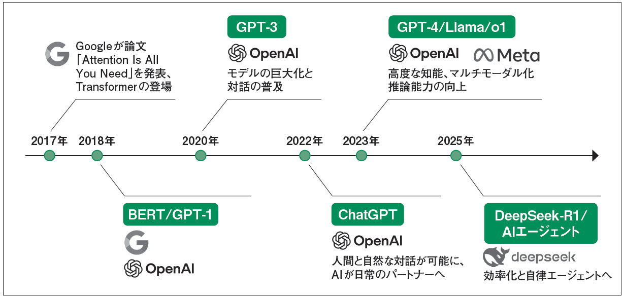図 LLMの変遷