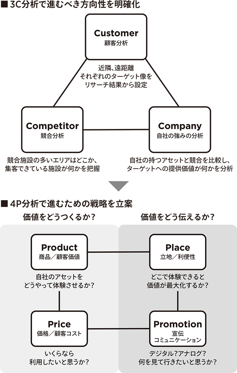 施設の全国展開を実現したマーケティング理論に基づく空間設計（2