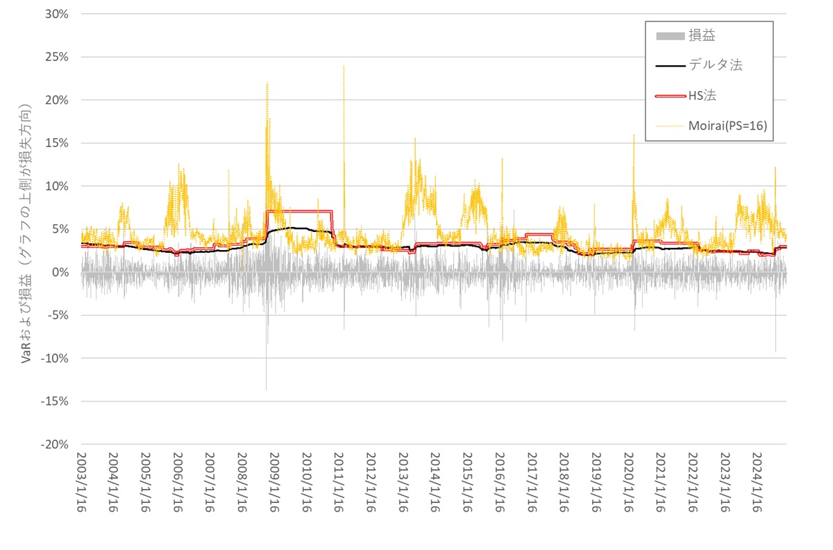 VaRの評価結果。グレーの線が実際の損益、黄色の線が時系列基盤モデル「Moirai」による予測値、黒と赤の実線は従来手法による予測値