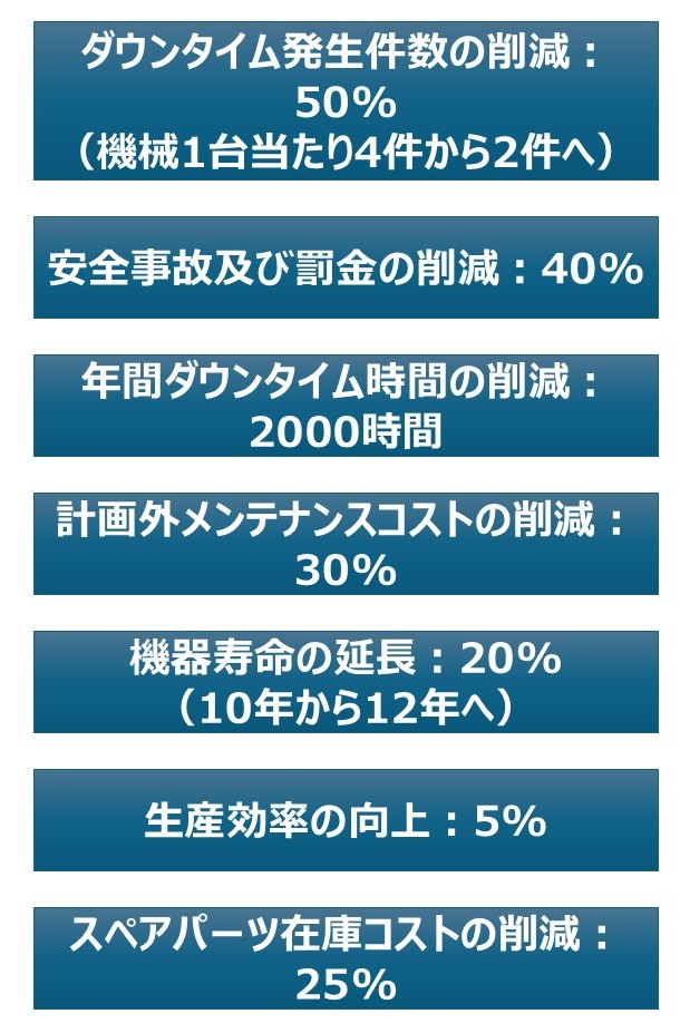 Hitachi Digital Servicesが工場の予知保全の実証で得られた結果
