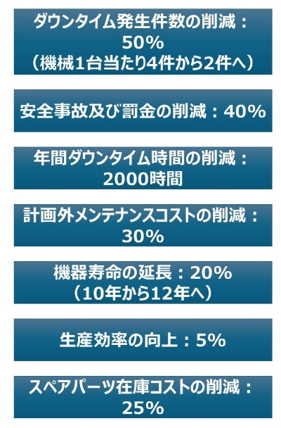 Hitachi Digital Servicesが工場の予知保全の実証で得られた結果