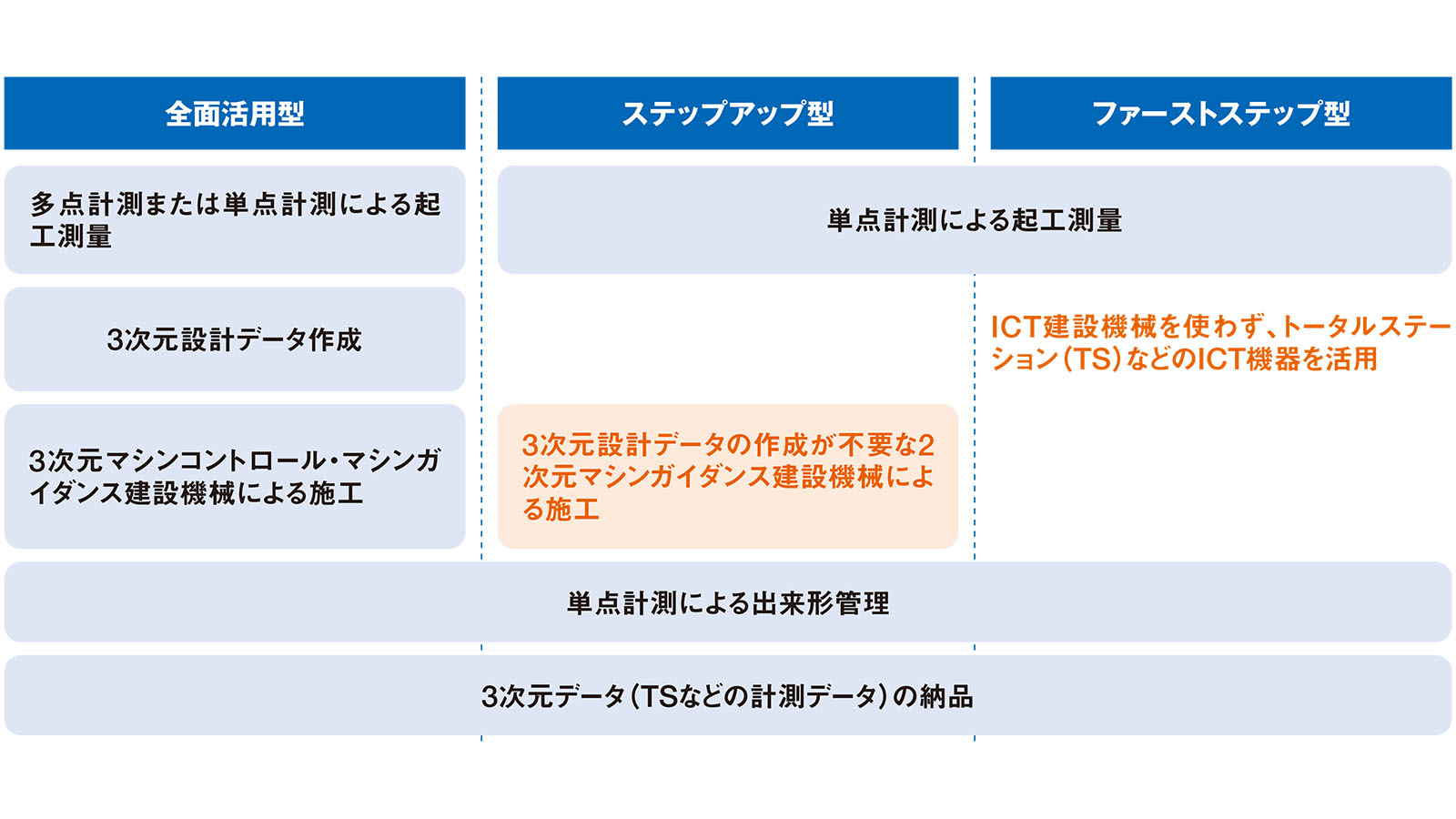 建設の生産性向上策の「次の10年」、工事全体の最適化で施工管理の役割が変わる