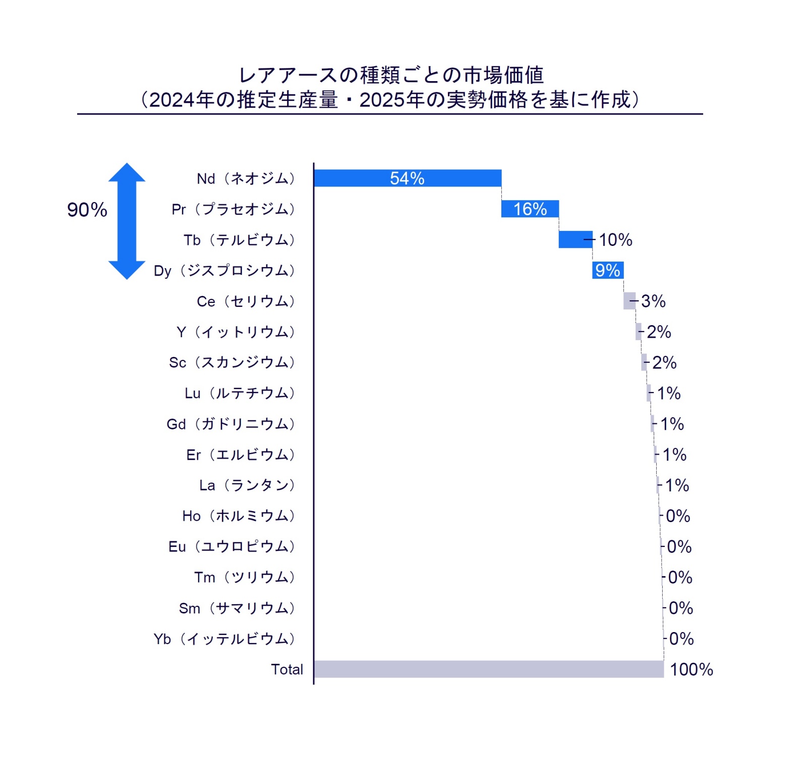 レアアースの市場価値。Nd、Pr、Dy、Tbの4種で90％を占める（出所：アーサー・ディ・リトル）