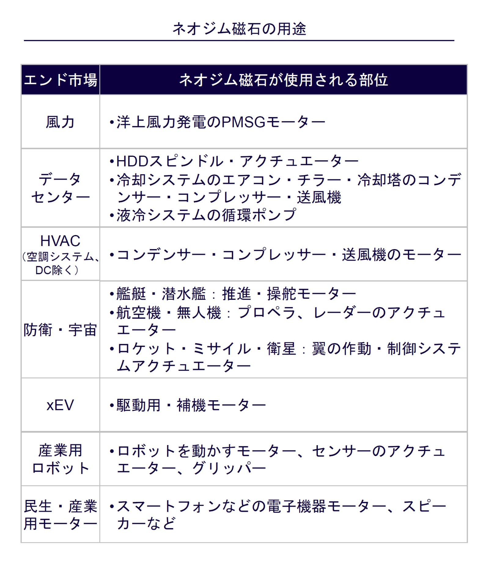 ネオジム磁石の用途（出所：アーサー・ディ・リトル）