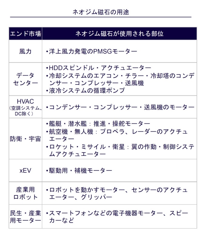 ネオジム磁石の用途(出所:アーサー・ディ・リトル)