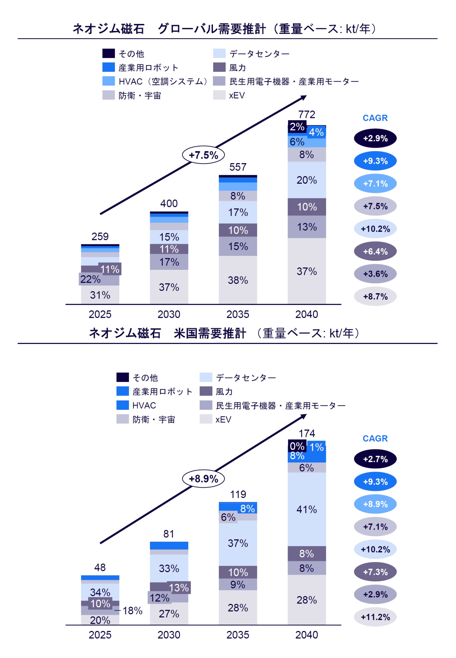 隠れた産業の心臓部ネオジム磁石、AIデータセンターやEV向けで需給逼迫