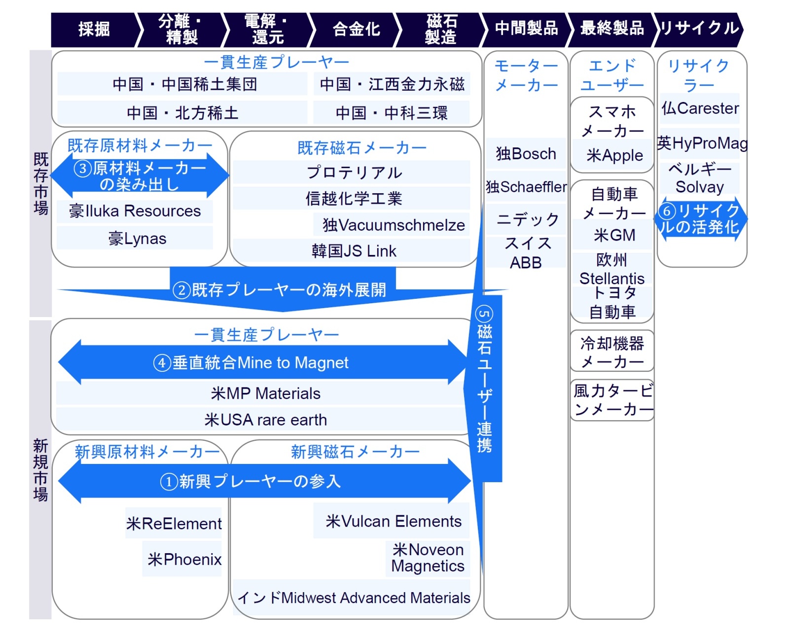 ネオジム磁石は「垂直一貫体制」へ、変化するプレーヤーの構造 | 日経