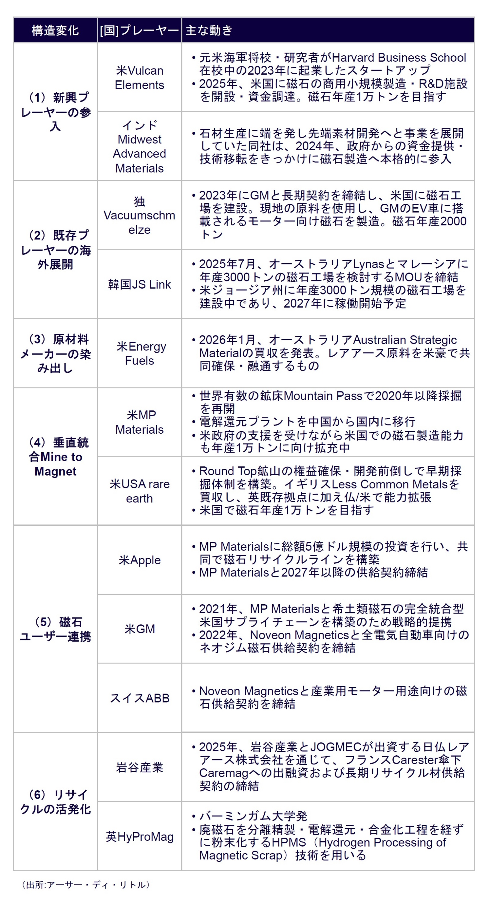 ネオジム磁石は「垂直一貫体制」へ、変化するプレーヤーの構造 | 日経