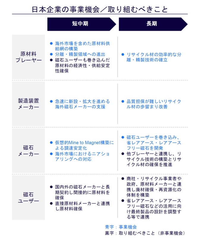 ネオジム磁石市場において日本企業の事業機会と取り組むべきこと(出所:アーサー・ディ・リトル)