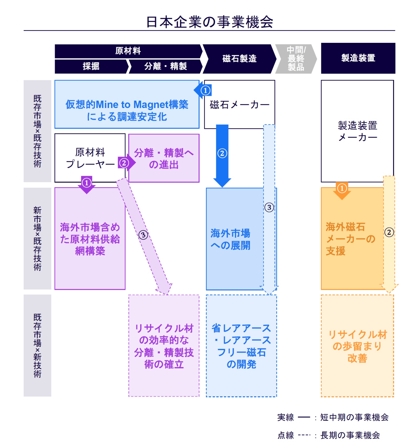 日本企業の事業機会を生かすには、バリューチェーンのプレーヤーが連携して取り組みを進める必要がある（出所：アーサー・ディ・リトル）