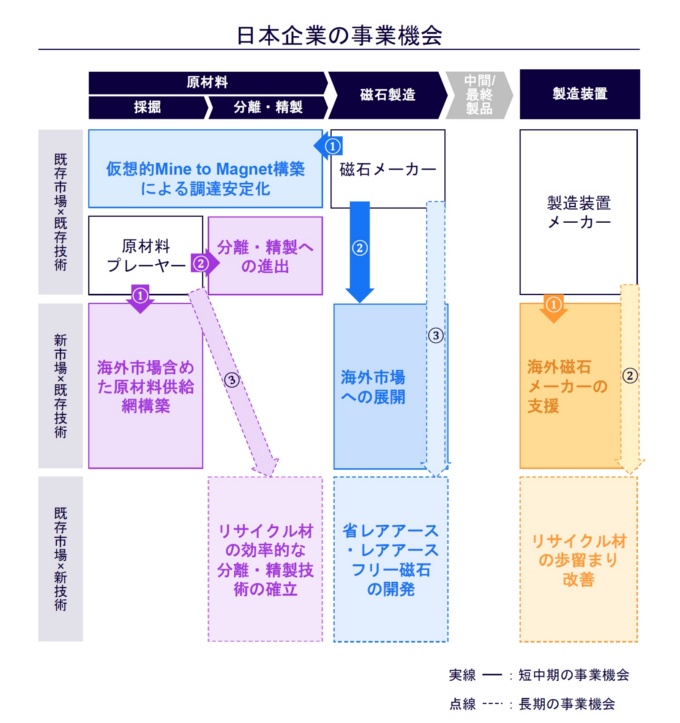 日本企業の事業機会を生かすには、バリューチェーンのプレーヤーが連携して取り組みを進める必要がある(出所:アーサー・ディ・リトル)