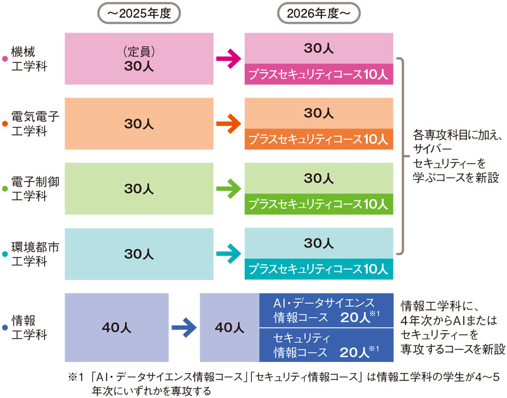 セキュリティー「も」分かる人材を育てる、コース新設した木更津高専の
