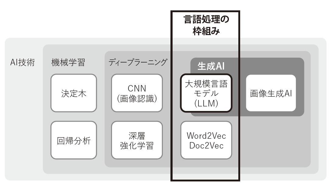 大規模言語モデル（LLM）の位置付け
