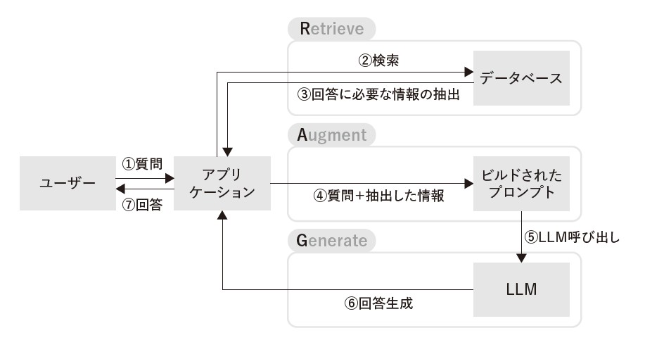 「RAG」の全体像
