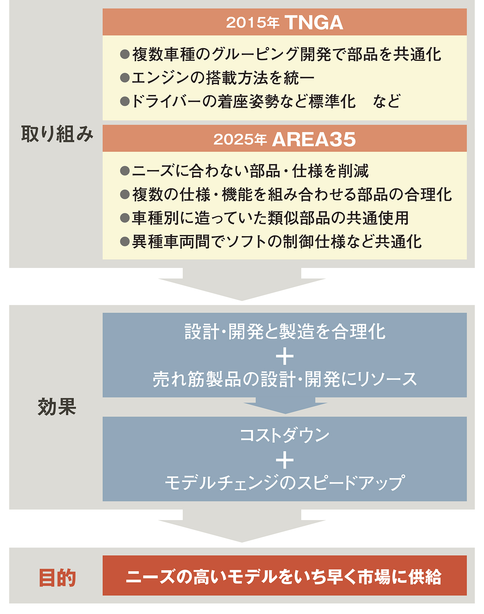 トヨタ、部品種・仕様のさらなる削減へ 狙いは「工場の生産能力増強
