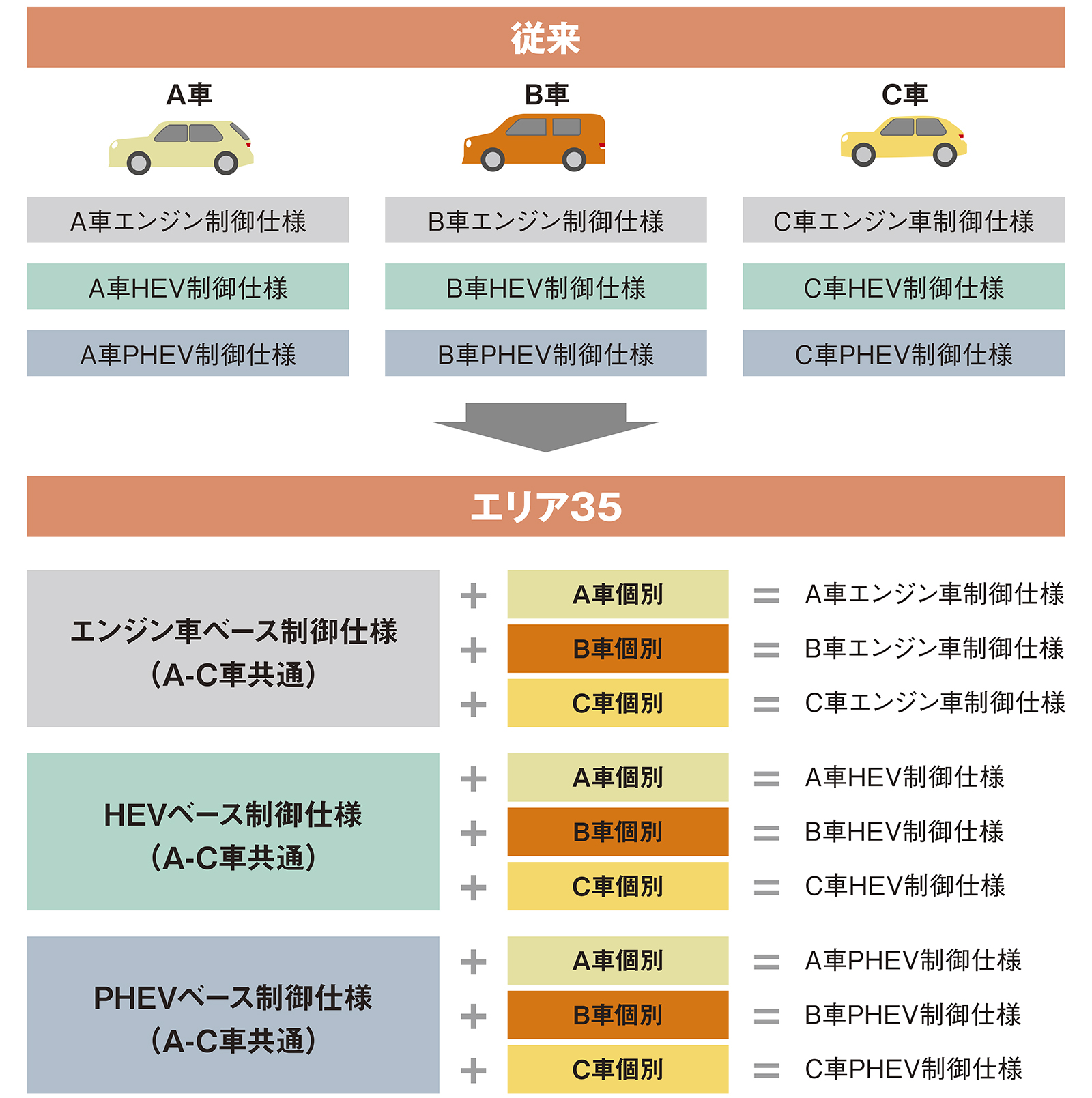 ソフトバリエーション削減の基本的な考え方。車種ごとに作成していた主な制御仕様を、プラットフォームなどが同じグループであれば、ユニット単位で共通化。制御仕様のバリエーションを削減した。主な制御仕様以外の個別仕様は車種ごとに作成する（出所：トヨタ自動車の資料を日経クロステックが編集）