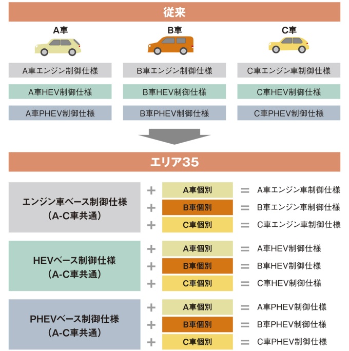 ソフトバリエーション削減の基本的な考え方。車種ごとに作成していた主な制御仕様を、プラットフォームなどが同じグループであれば、ユニット単位で共通化。制御仕様のバリエーションを削減した。主な制御仕様以外の個別仕様は車種ごとに作成する(出所:トヨタ自動車の資料を日経クロステックが編集)