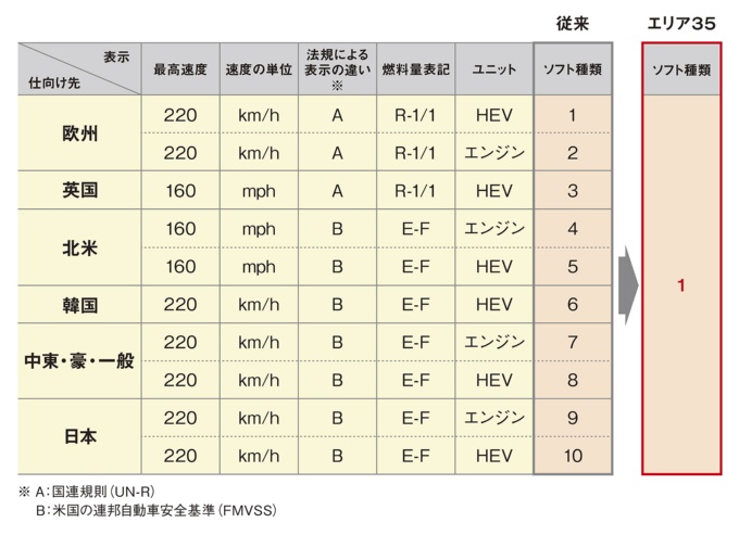 メーターのソフトウエア削減のイメージ。従来は国・地域によって異なる速度や燃料・充電容量の表記の組み合わせによって10種類あったメーター用のソフトを、工場で書き込むことによって1種類に削減できる(出所:トヨタ自動車の資料を日経クロステックが編集)