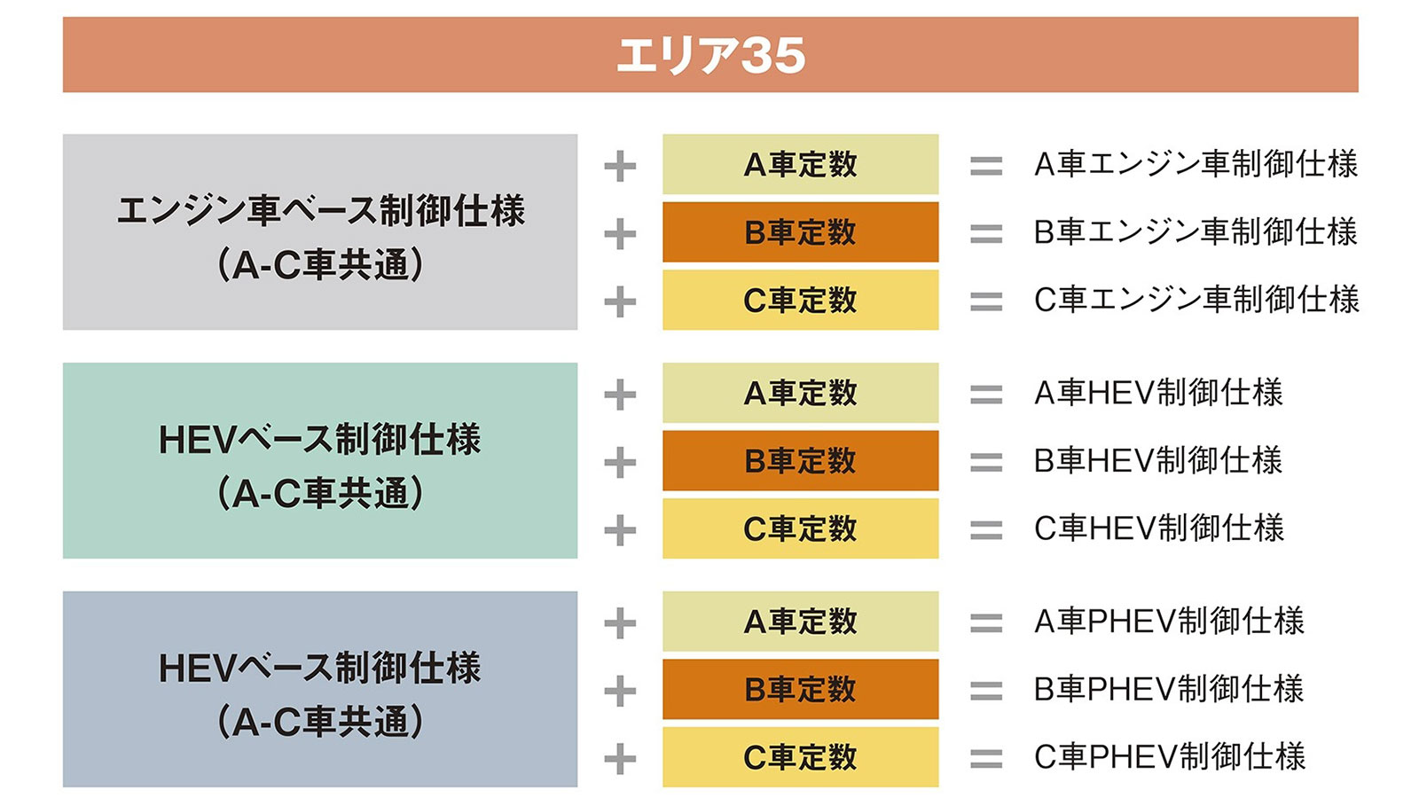 トヨタ、ソフトの種類を減らして商品力アップ　新時代の開発へと改革