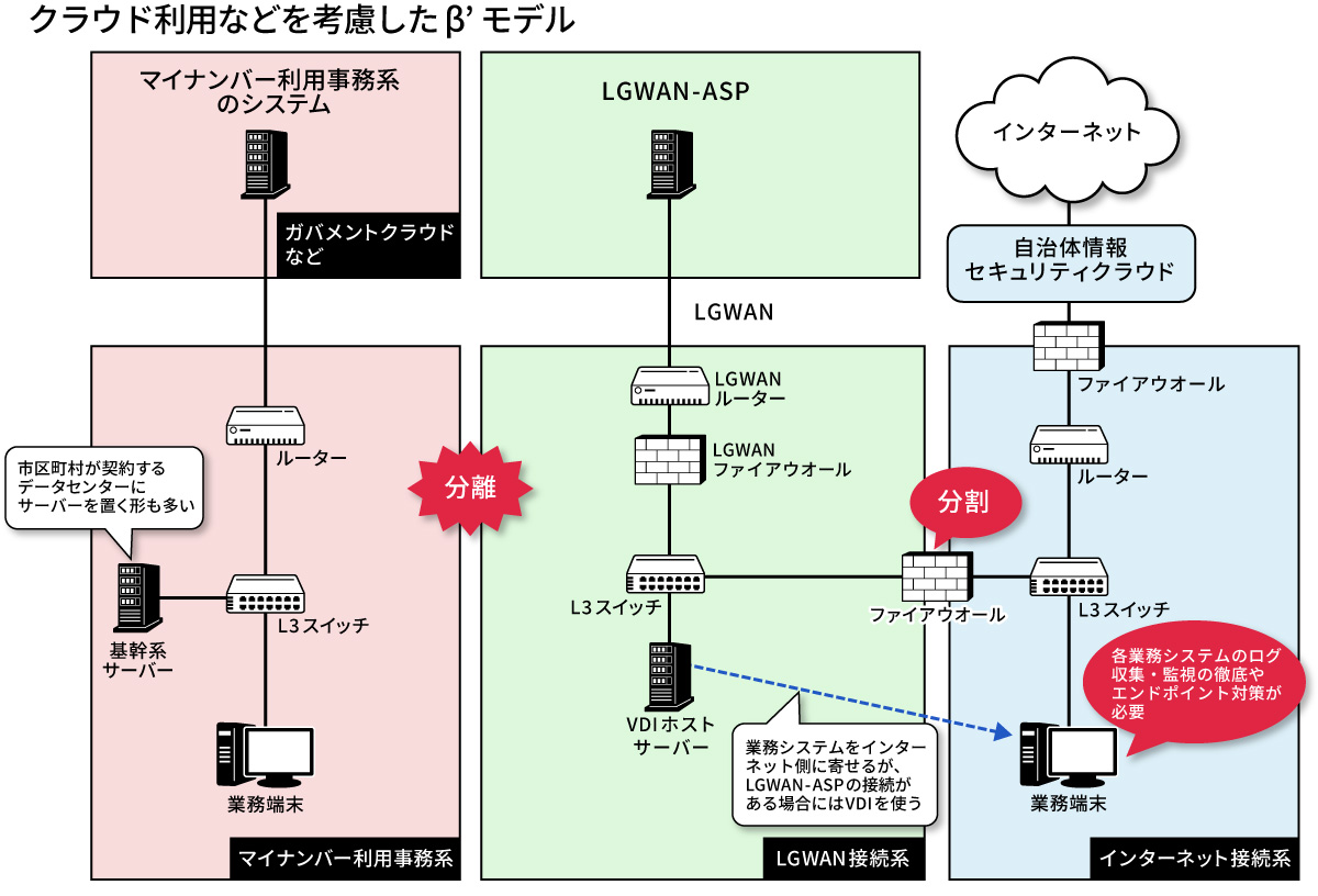 自治体ネットワーク「三層分離」とは何か、10年の歴史とともにおさらい 
