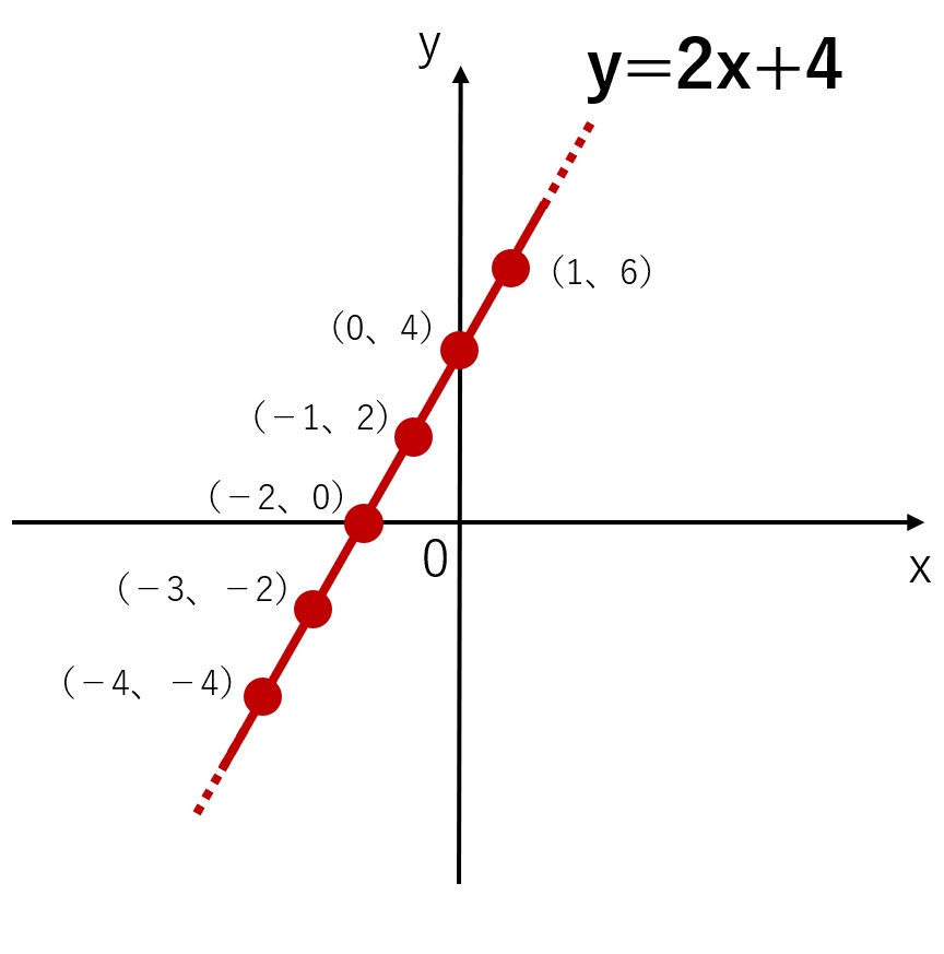 「y＝2x＋4」では、xに整数を入れるたびに対応する整数のyが決まるため、式を満たす整数解は無限にある