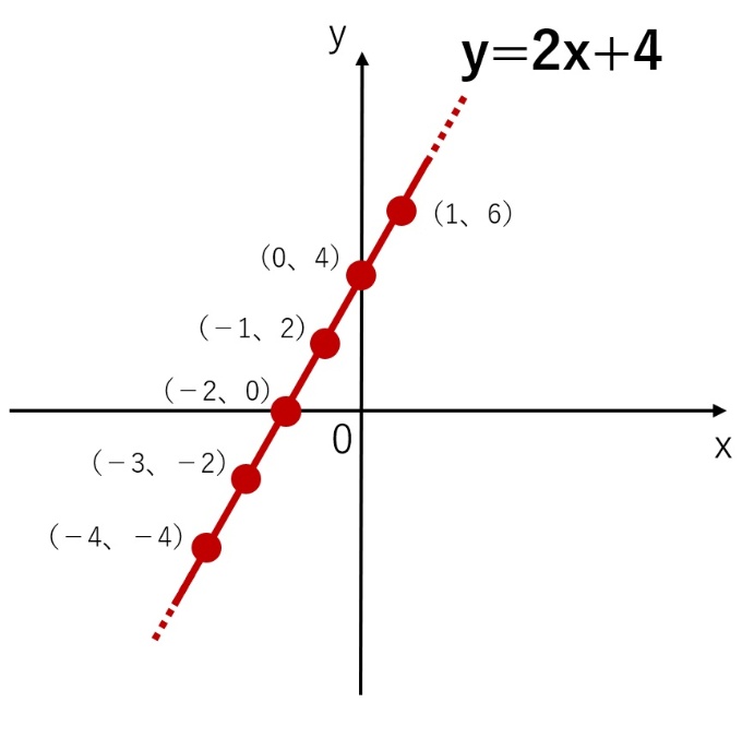 「y=2x+4」では、xに整数を入れるたびに対応する整数のyが決まるため、式を満たす整数解は無限にある