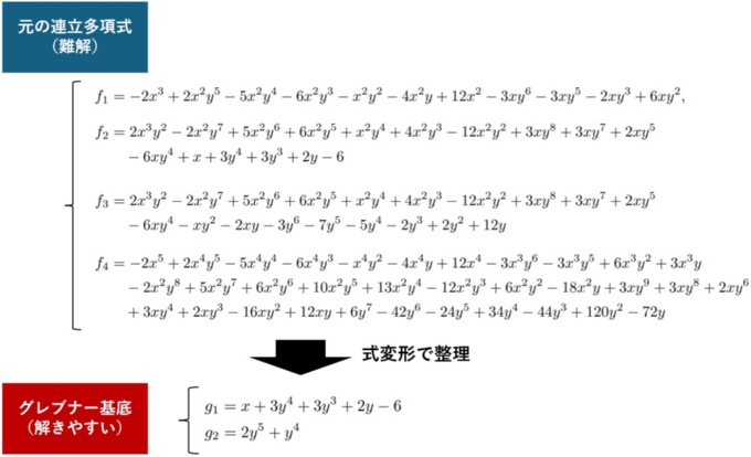 連立多項式をグレブナー基底に変形した例。形は異なるが同値で、同じ解を持つ
