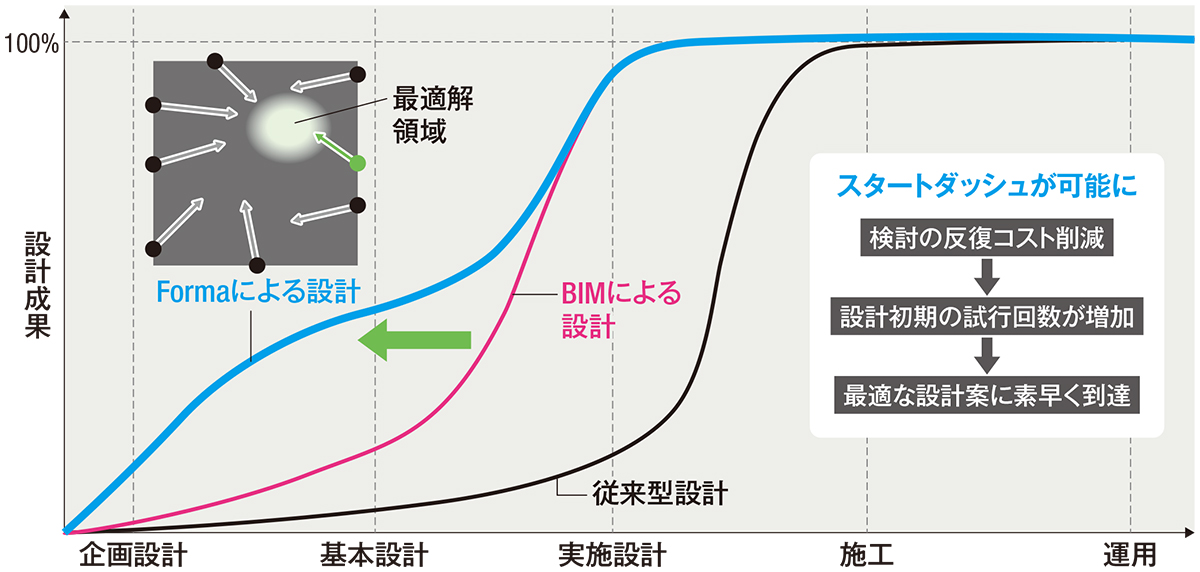 〔図3〕早い段階で最適解にたどり着く