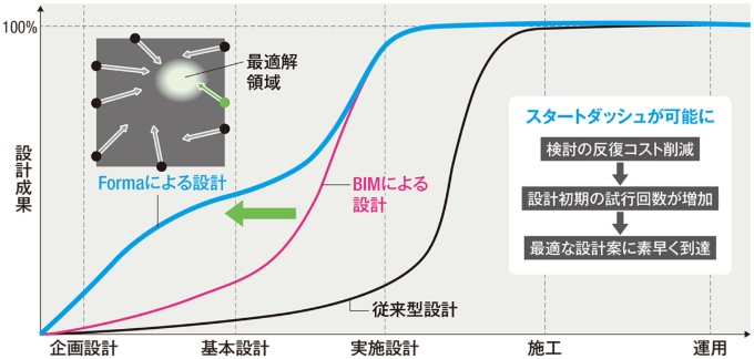 〔図3〕早い段階で最適解にたどり着く