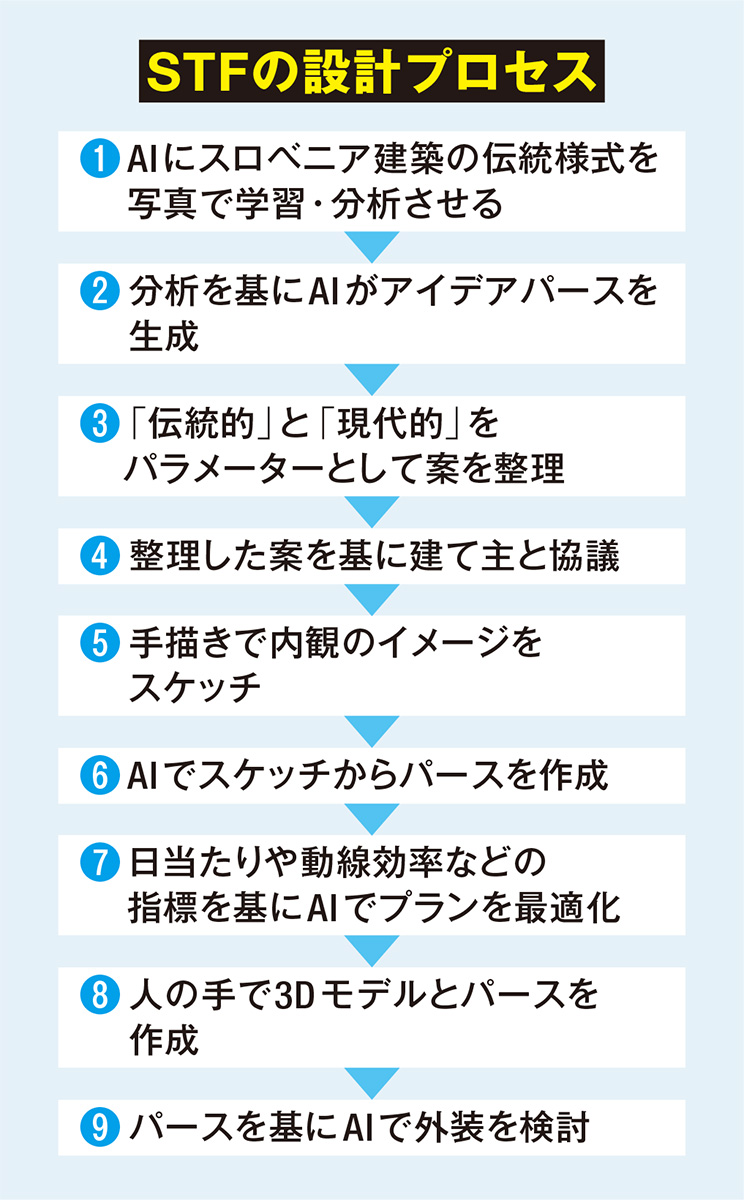〔図3〕AIで逆転する設計プロセス