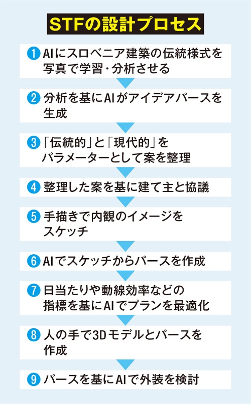 〔図3〕AIで逆転する設計プロセス