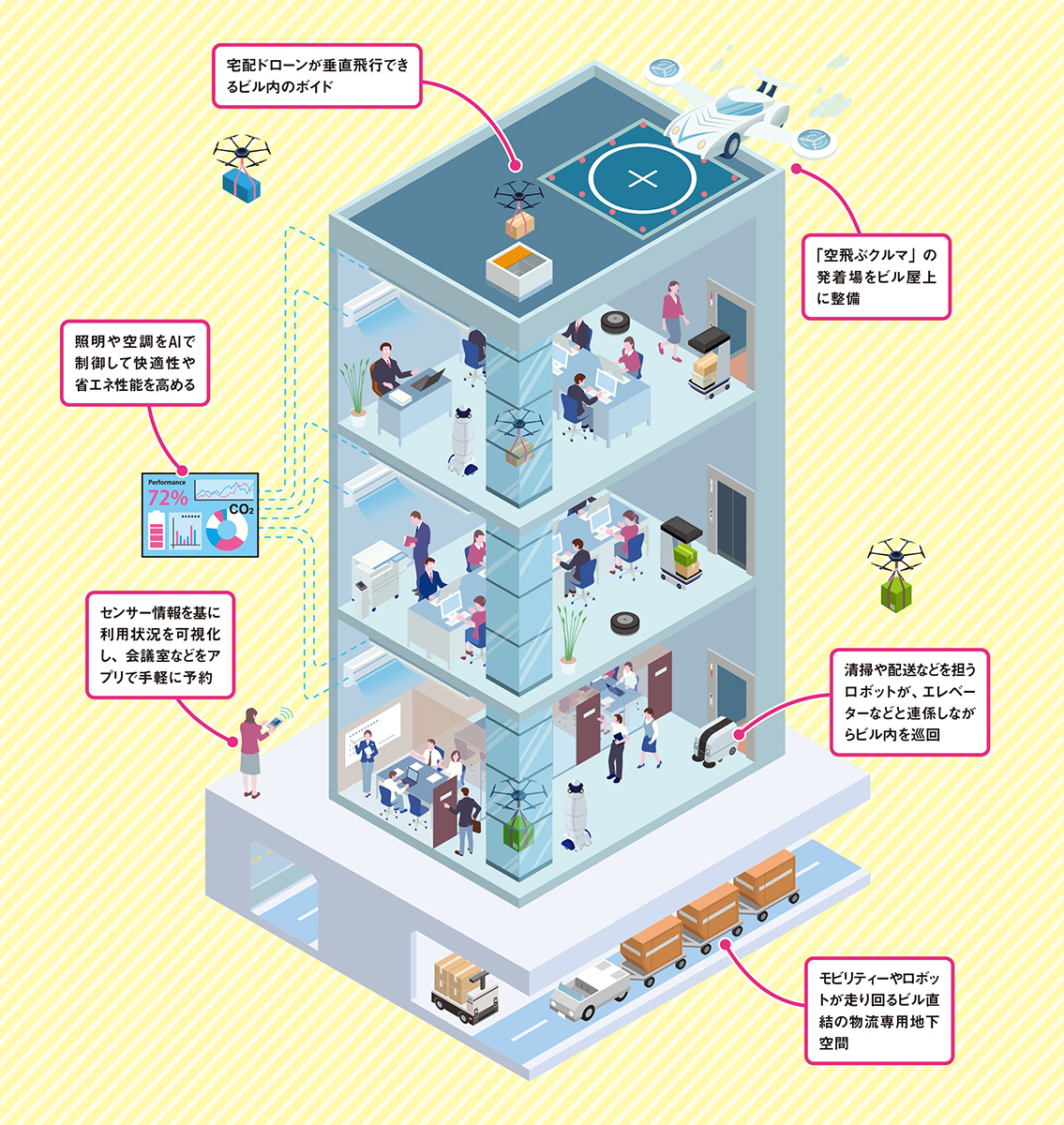 〔図1〕スマートビルの未来像