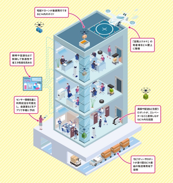 〔図1〕スマートビルの未来像