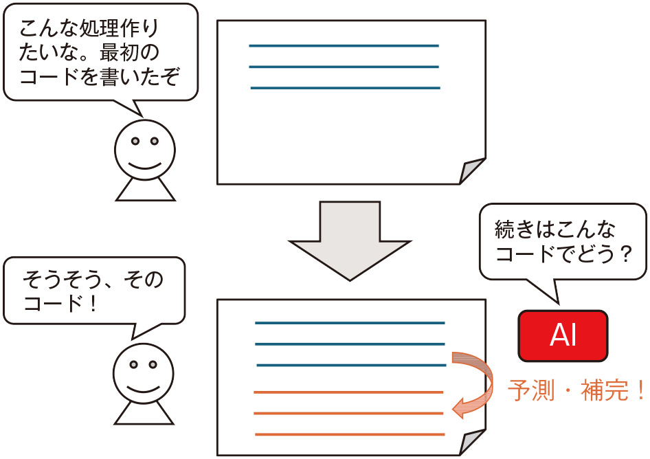 図1●AIエディタの高度な補完機能