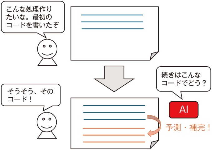 図1●AIエディタの高度な補完機能