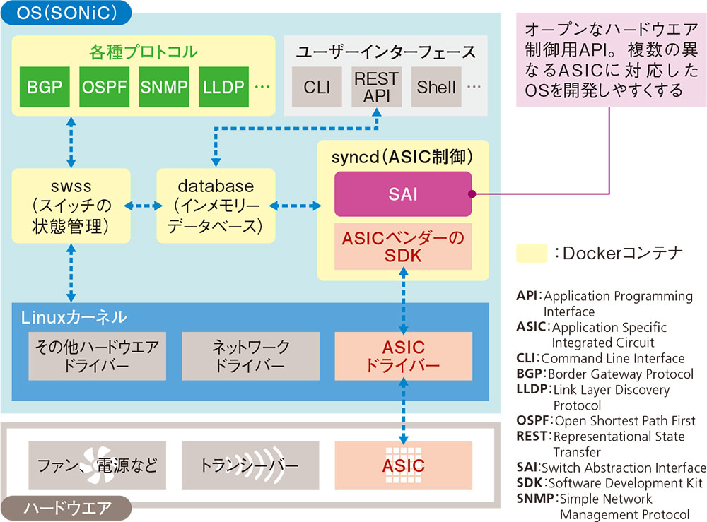 SONiC」を知っているか、導入事例から見るネットワークOSの生かし方