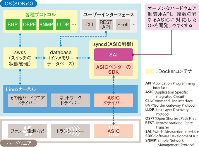 「SONiC」を知っているか、導入事例から見るネットワークOSの生かし方 | 日経クロステック(xTECH)