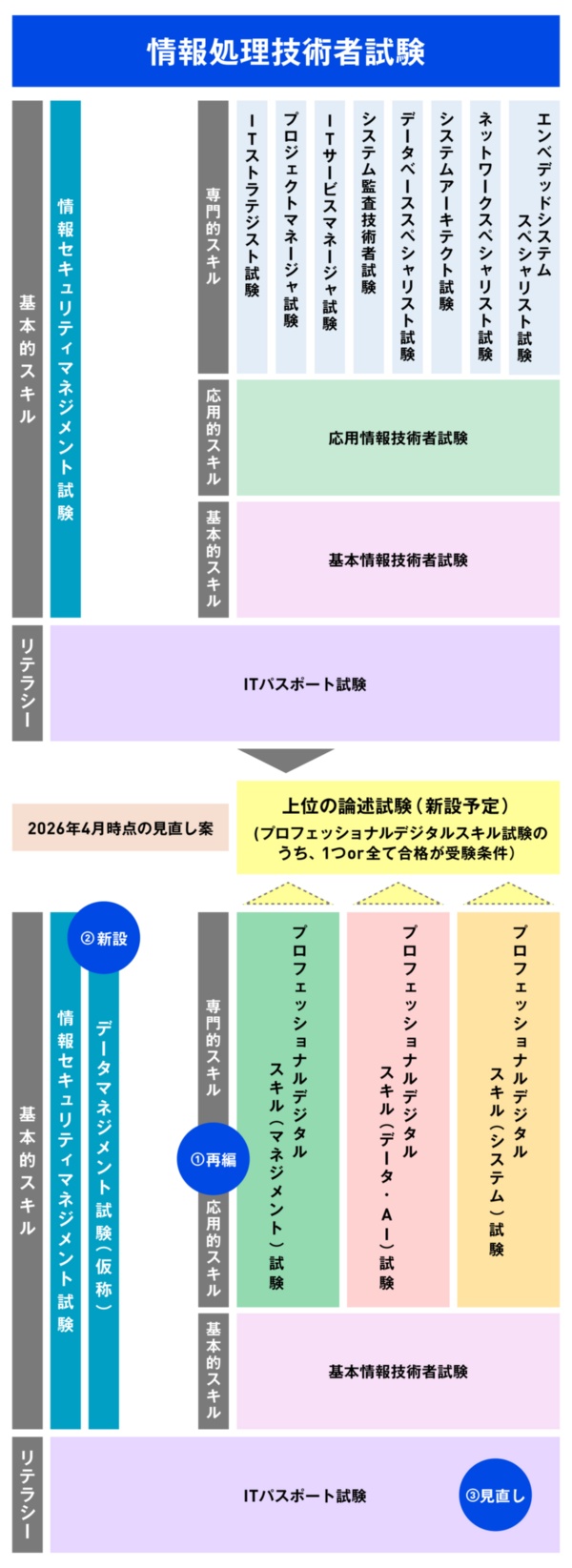 現状の情報処理技術者試験と、2026年4月時点の見直し案。試験区分を大幅に再編し、新たな試験を創設する。新試験の名称は公表時点のもの