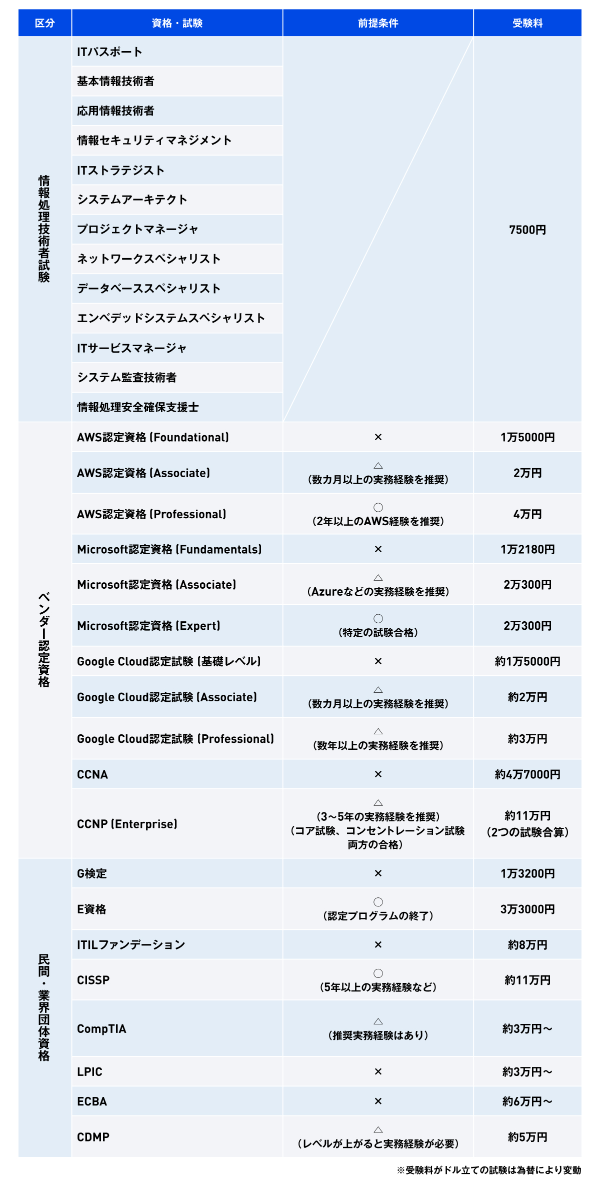 IT資格　 独自分析の「IT資格マップ」 難易度で整理、スキル習得の道筋を探る