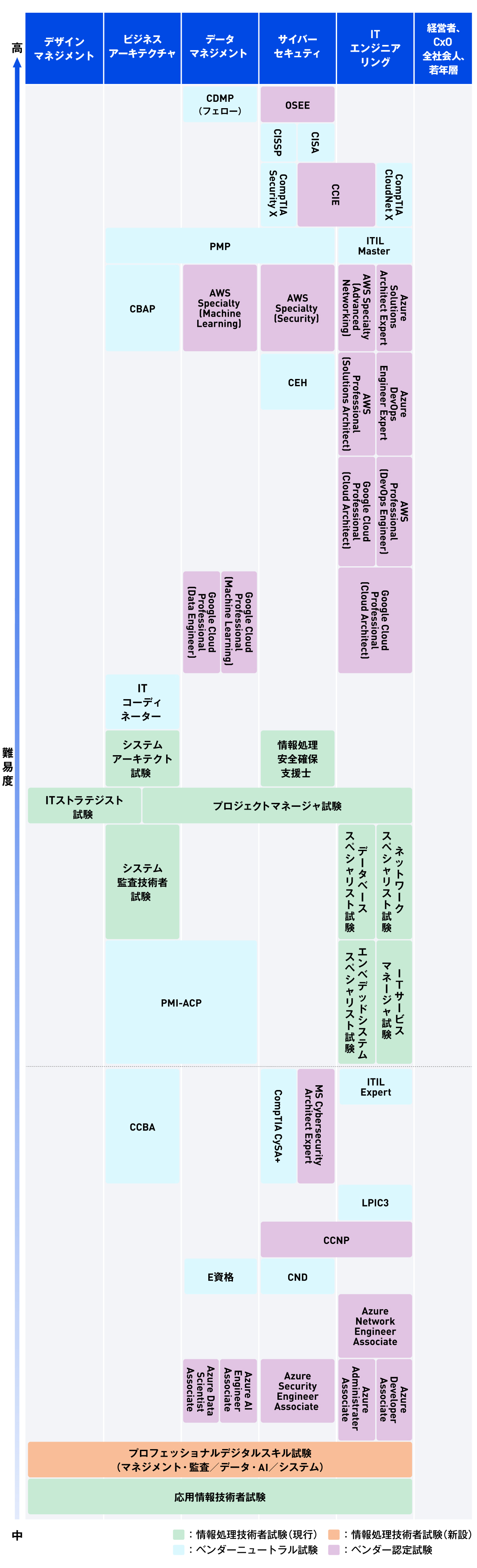 独自分析の「IT資格マップ」 難易度で整理、スキル習得の道筋を探る（2