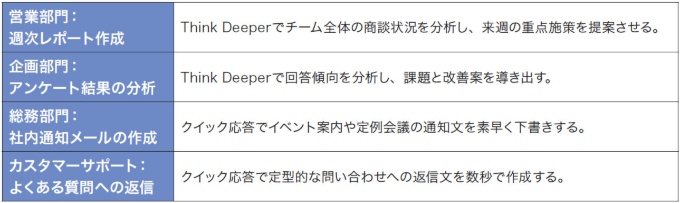 【業務シーン別のモード活用例】