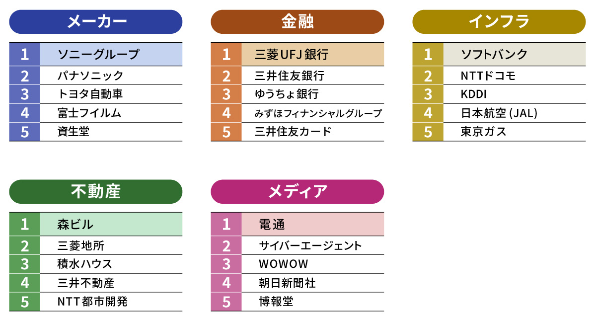 DXブランドイメージランキングの業界別トップ5。約1900人の就活生が「IT・デジタル活用・DXが進んでいると思う企業」を選んだ