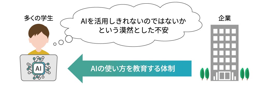 AIに漠然とした不安を抱く学生に、企業がAIの使い方を教育する体制をアピールすることが重要になる