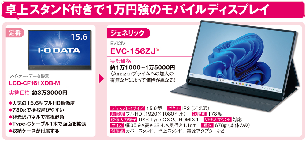 卓上スタンド付きで1万円強のモバイルディスプレー、USB1本で使える