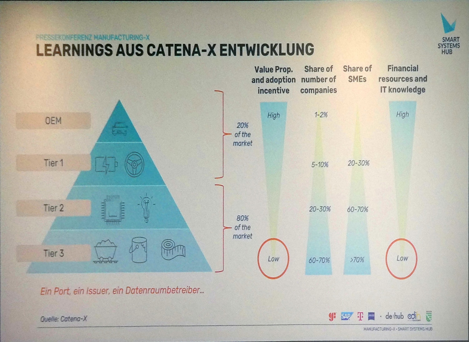 Catena-X」市場の80％が未参加 欧州データ連携、中小企業攻略に本腰（2