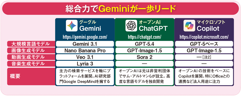 図1 生成AI大手3社が展開するチャットAI。頭脳となる大規模言語モデル（LLM）は、グーグルとオープンAIが激しい性能競争を繰り広げる。マイクロソフトは提携先のオープンAIの「GPT」をベースとしてCopilotを展開。いずれも画像や音声に対応するマルチモーダルAIとなる。個人向けでは、音楽生成にも対応するGeminiが総合力で一歩リードする