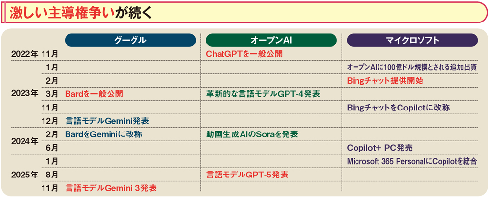 図2 生成AIブームの先駆けとなったのが、2022年11月に一般公開されたオープンAIのChatGPT。そのオープンAIと資本関係を強化したマイクロソフトが翌年2月にBingチャットを提供開始（現Copilot）。最後発として翌月にグーグルがBardの提供を始めた（現Gemini）。表は主な出来事でLLMは継続的にバージョンアップされている